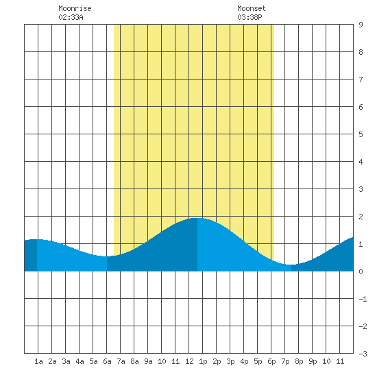Hanapepe tide chart for Thursday, October 16, 2025