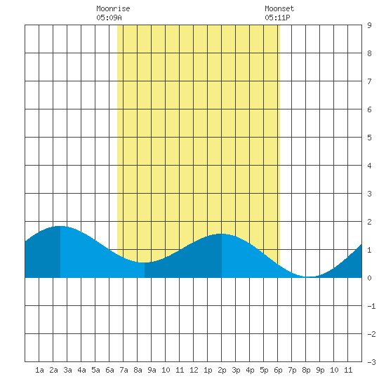 Hanapepe tide chart for Sunday, October 19, 2025
