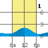 Hanapepe tide chart for Wednesday, October 1, 2025