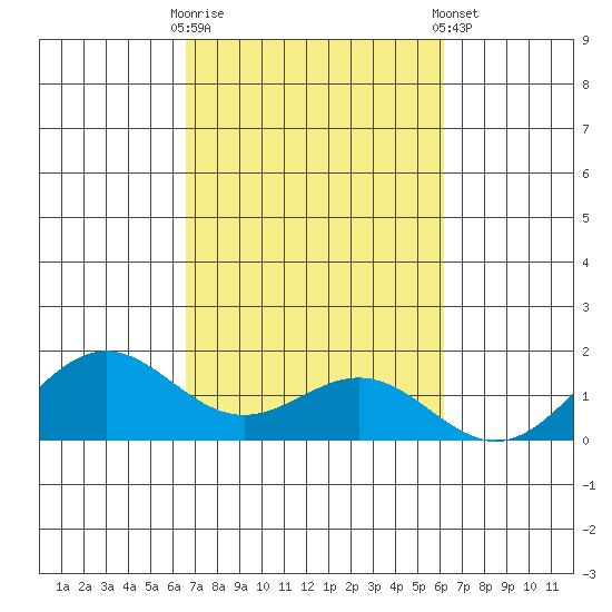 Hanapepe tide chart for Monday, October 20, 2025
