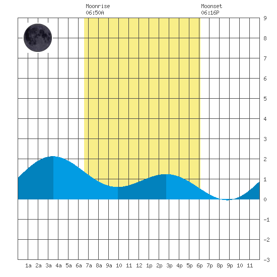 Hanapepe tide chart for Tuesday, October 21, 2025