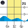 Hanapepe tide chart for Tuesday, October 21, 2025