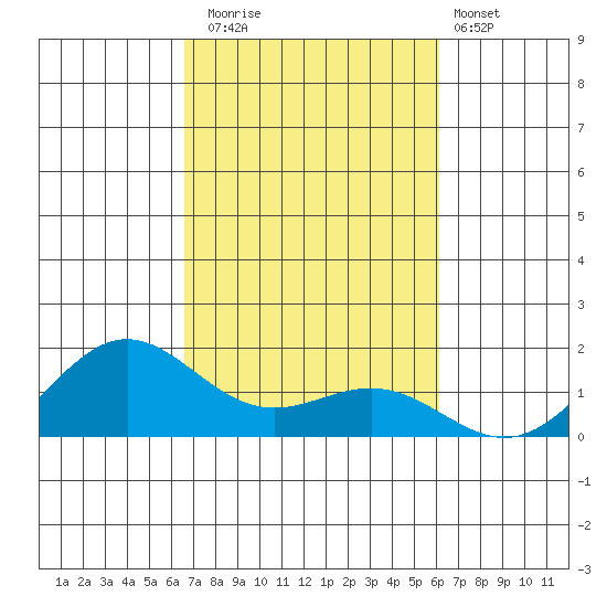 Hanapepe tide chart for Wednesday, October 22, 2025