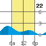 Hanapepe tide chart for Wednesday, October 22, 2025