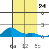Hanapepe tide chart for Friday, October 24, 2025
