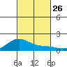 Hanapepe tide chart for Sunday, October 26, 2025