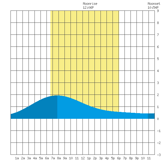 Hanapepe tide chart for Monday, October 27, 2025