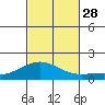 Hanapepe tide chart for Tuesday, October 28, 2025