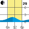 Hanapepe tide chart for Wednesday, October 29, 2025