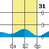 Hanapepe tide chart for Friday, October 31, 2025
