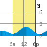Hanapepe tide chart for Friday, October 3, 2025