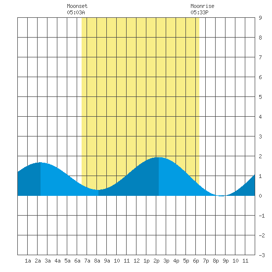 Hanapepe tide chart for Sunday, October 5, 2025