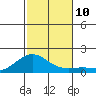 Hanapepe tide chart for Monday, November 10, 2025