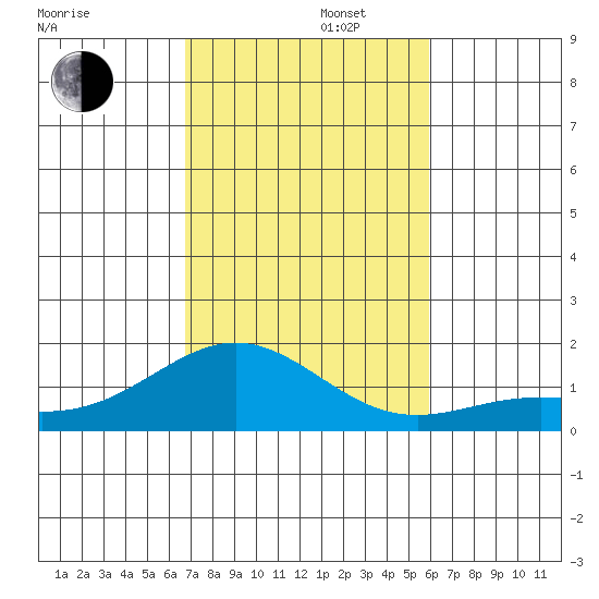 Hanapepe tide chart for Tuesday, November 11, 2025