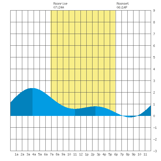 Hanapepe tide chart for Thursday, November 20, 2025