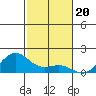 Hanapepe tide chart for Thursday, November 20, 2025