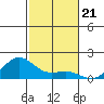 Hanapepe tide chart for Friday, November 21, 2025