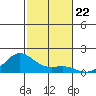 Hanapepe tide chart for Saturday, November 22, 2025