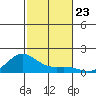 Hanapepe tide chart for Sunday, November 23, 2025