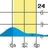 Hanapepe tide chart for Monday, November 24, 2025