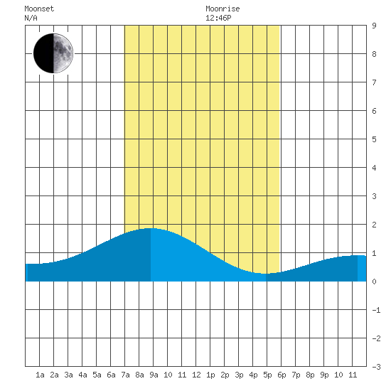 Hanapepe tide chart for Thursday, November 27, 2025