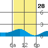 Hanapepe tide chart for Friday, November 28, 2025