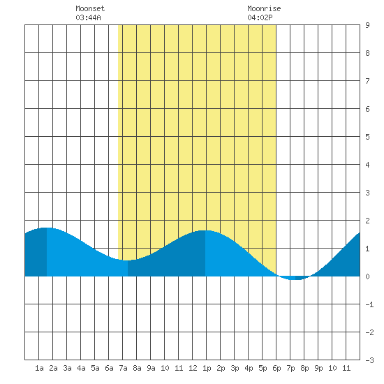 Hanapepe tide chart for Sunday, November 2, 2025