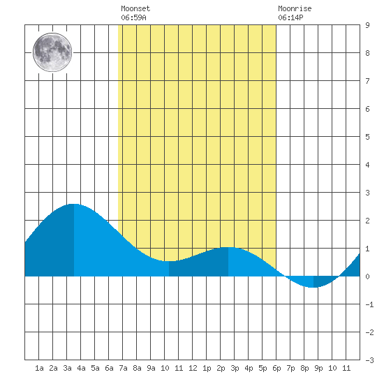 Hanapepe tide chart for Wednesday, November 5, 2025
