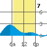 Hanapepe tide chart for Friday, November 7, 2025