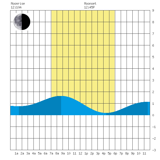 Hanapepe tide chart for Thursday, December 11, 2025