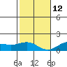 Hanapepe tide chart for Friday, December 12, 2025
