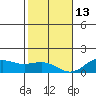 Hanapepe tide chart for Saturday, December 13, 2025