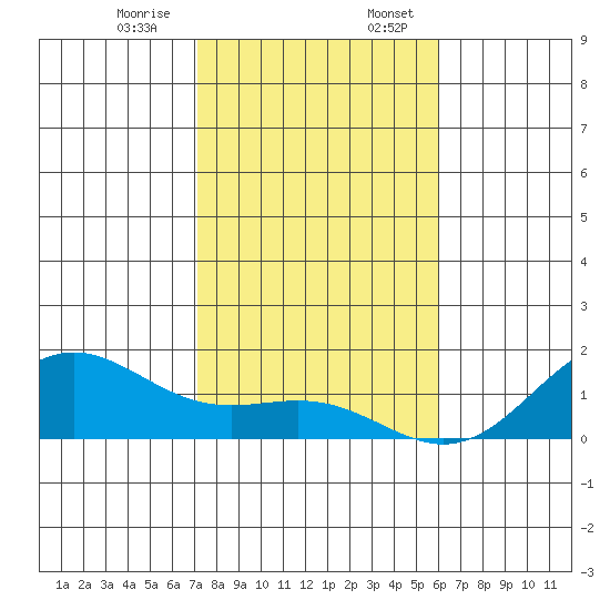 Hanapepe tide chart for Monday, December 15, 2025