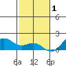 Hanapepe tide chart for Monday, December 1, 2025