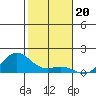 Hanapepe tide chart for Saturday, December 20, 2025