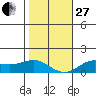 Hanapepe tide chart for Saturday, December 27, 2025