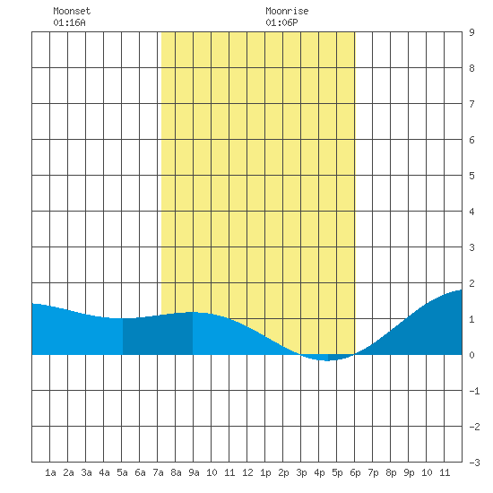 Hanapepe tide chart for Sunday, December 28, 2025