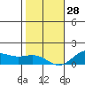 Hanapepe tide chart for Sunday, December 28, 2025