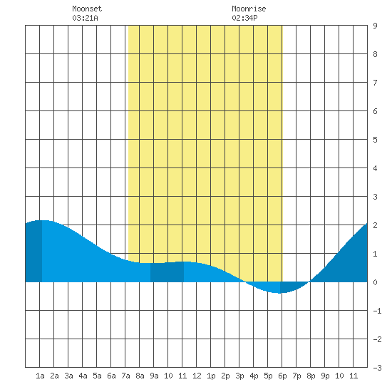 Hanapepe tide chart for Tuesday, December 30, 2025