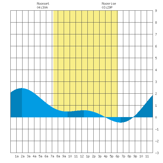 Hanapepe tide chart for Wednesday, December 31, 2025