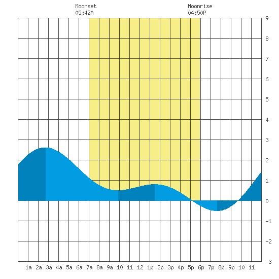 Hanapepe tide chart for Wednesday, December 3, 2025