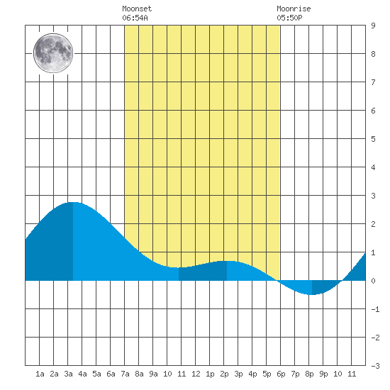 Hanapepe tide chart for Thursday, December 4, 2025