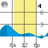 Hanapepe tide chart for Thursday, December 4, 2025