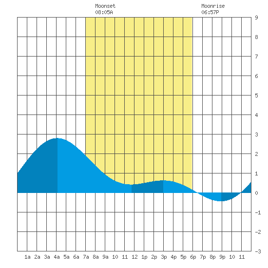 Hanapepe tide chart for Friday, December 5, 2025