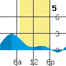 Hanapepe tide chart for Friday, December 5, 2025