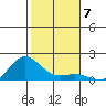 Hanapepe tide chart for Sunday, December 7, 2025