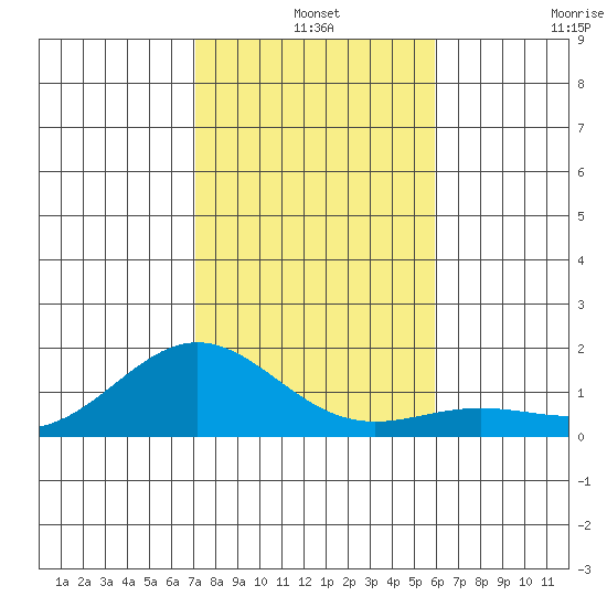 Hanapepe tide chart for Tuesday, December 9, 2025