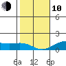Hanapepe tide chart for Saturday, January 10, 2026