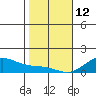 Hanapepe tide chart for Monday, January 12, 2026