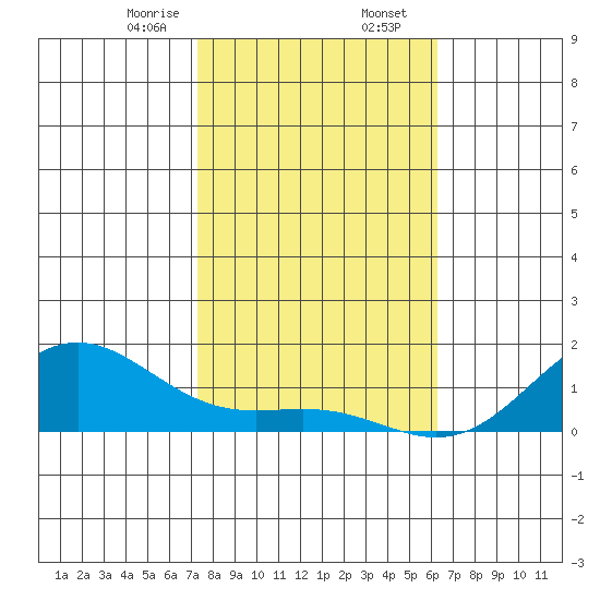 Hanapepe tide chart for Wednesday, January 14, 2026